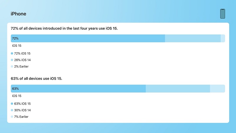 ios 15安装率空前惨淡 苹果也急了!