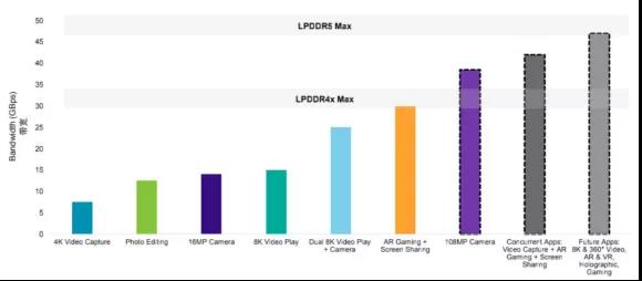 2020正式商用 新一代lpddr5内存有哪些科技变革?