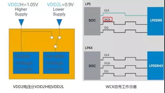 2020正式商用 新一代lpddr5内存有哪些科技变革?