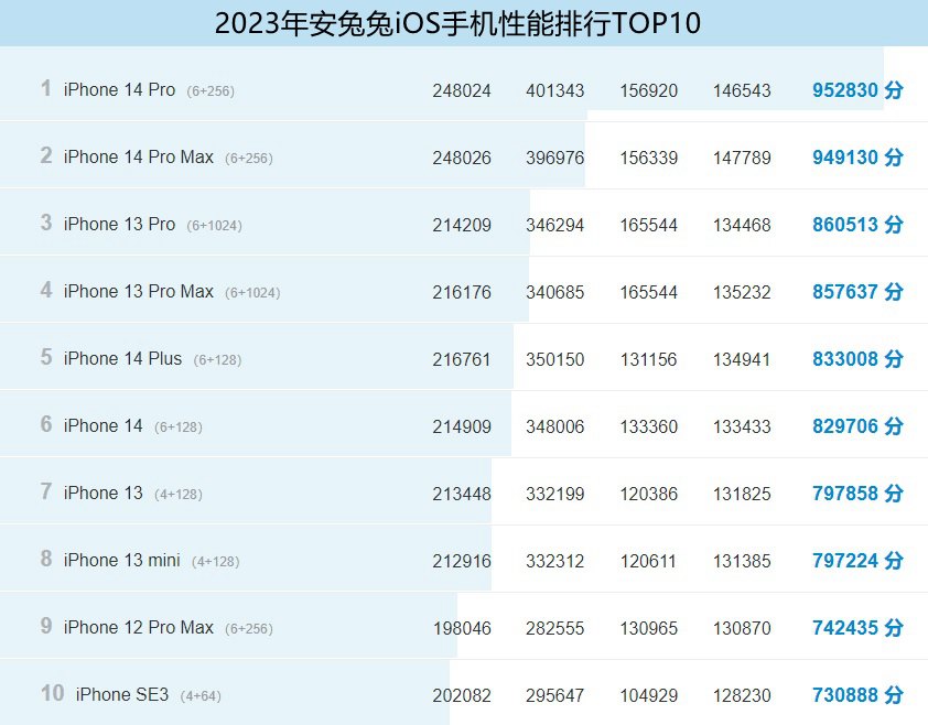 二月手机性能排行榜公布,你的手机上榜了吗?