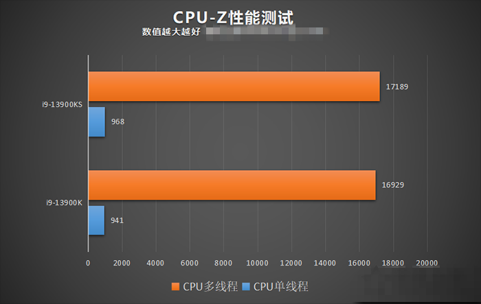 i9-13900ks和k有什么区别?i9-13900k和ks性能对比