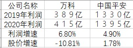 被低估的万科和中国平安到底还要不要持仓、补仓?