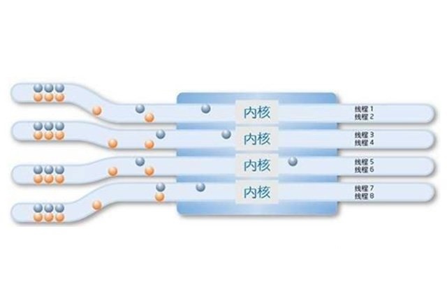 cpu核数和线程数什么意思?cpu核数和线程的作用与关系