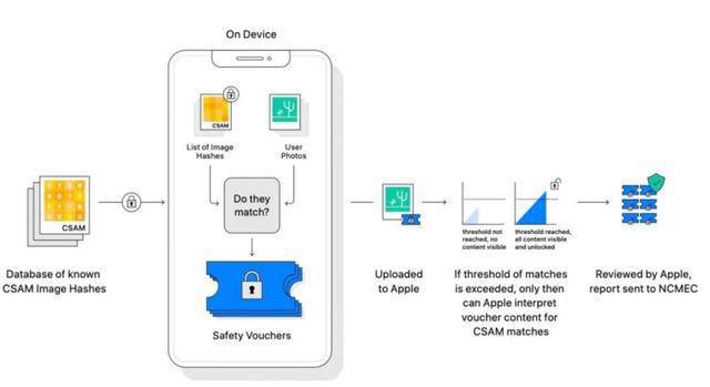 苹果从2019年开始扫描用户的icloud邮件 筛查儿童虐待内容