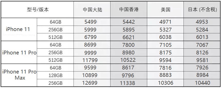 iphone11哪个地区版本最便宜?iphone 11国行/港版/美版价格对比