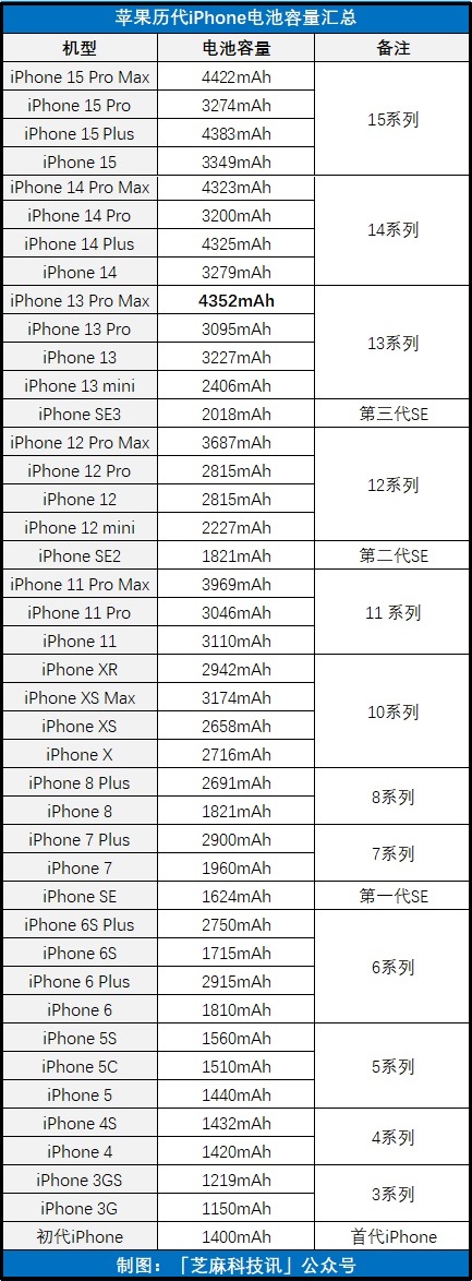 iphone15电池容量多大?苹果历代iphone电池容量对比