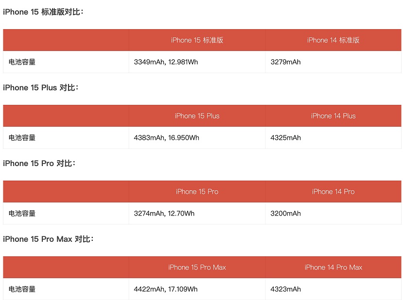 iphone15电池容量多大?苹果历代iphone电池容量对比