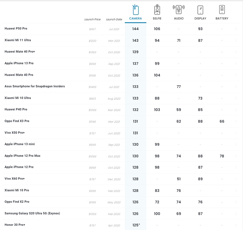 iphone 13 pro的dxo相机排名仅第四?网友热议!