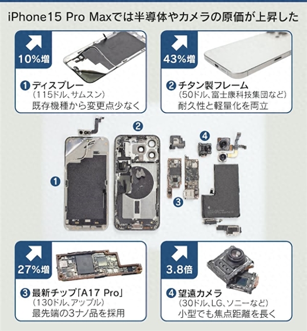 iphone 15全系硬件成本出炉,苹果售价或不算贵?