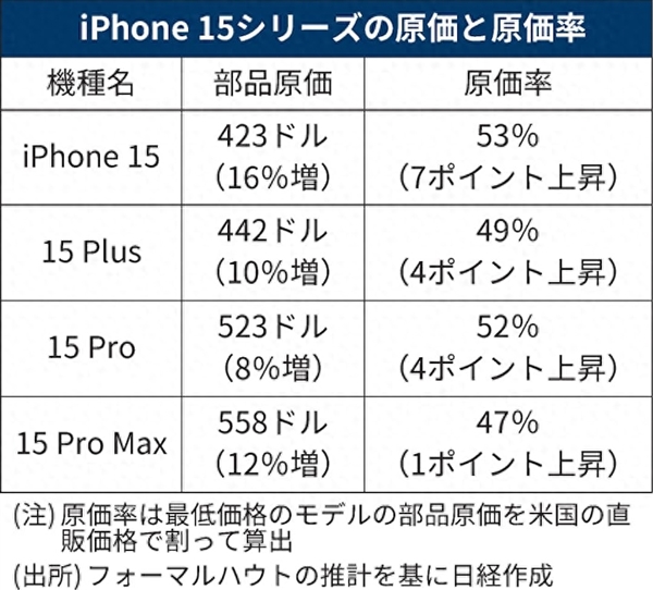 iphone 15全系硬件成本出炉,苹果售价或不算贵?