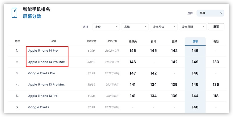 iphone 14 pro到底有多猛？续航登顶，连砍多项第一！