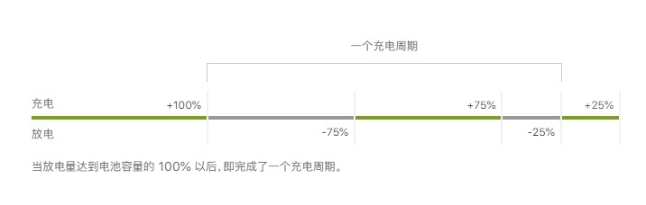 iphone14第一次充电多久?iphone14 pro第一次正确充电方法