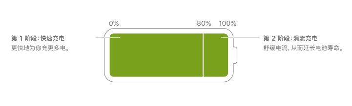 iphone14第一次充电多久?iphone14 pro第一次正确充电方法