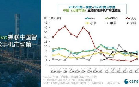 绿厂牛b vivo蝉联2022年q3中国手机销量第一