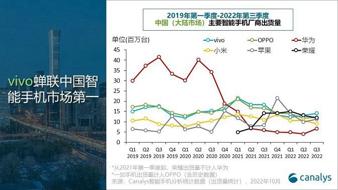 绿厂牛b vivo蝉联2022年q3中国手机销量第一