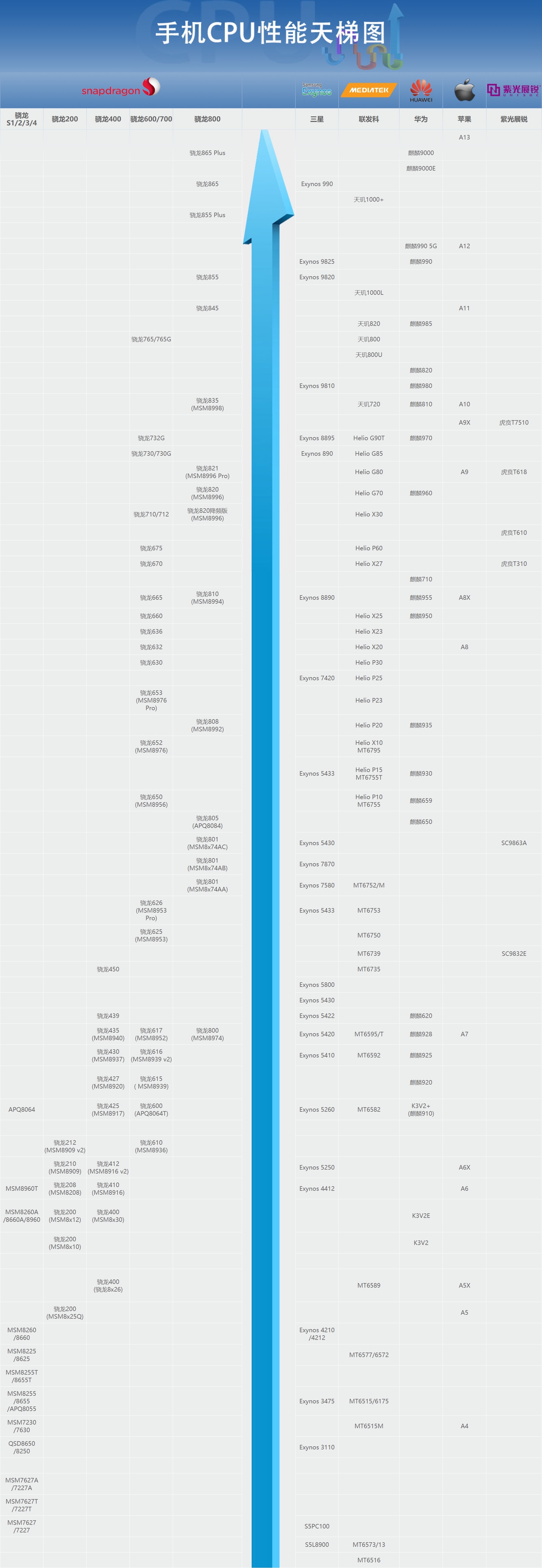 手机cpu天梯图2020年11月最新版 你的手机处理器排名高吗?