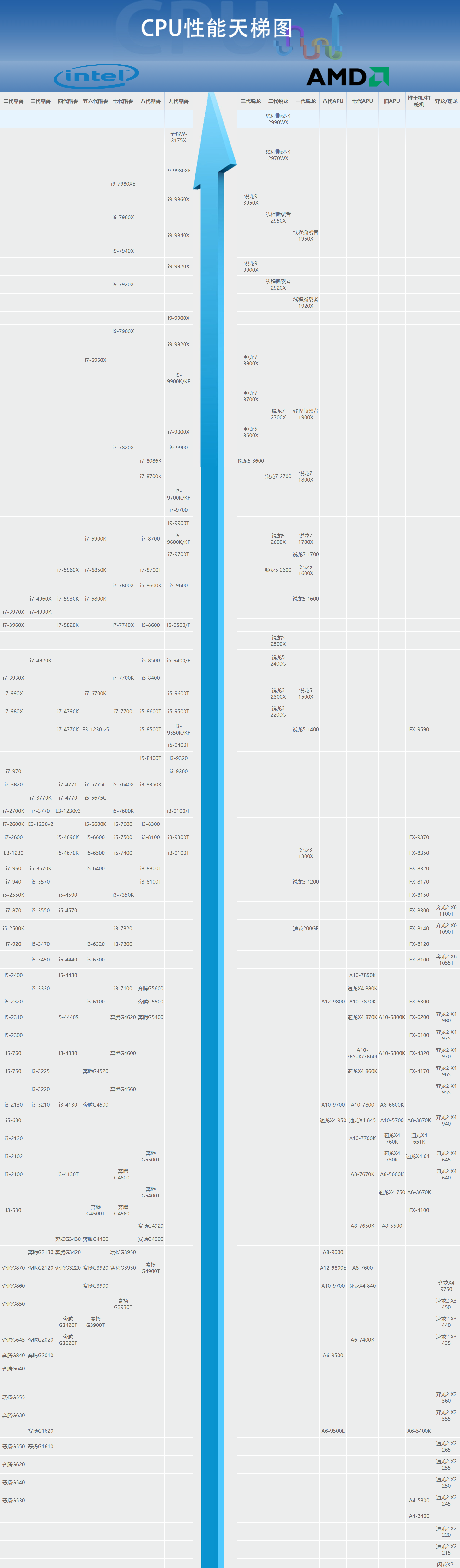cpu天梯图2019年11月最新版 台式电脑cpu性能排名与选购建议