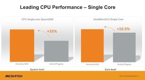 天玑9000相当于苹果a几?天玑9000和麒麟9000的关系