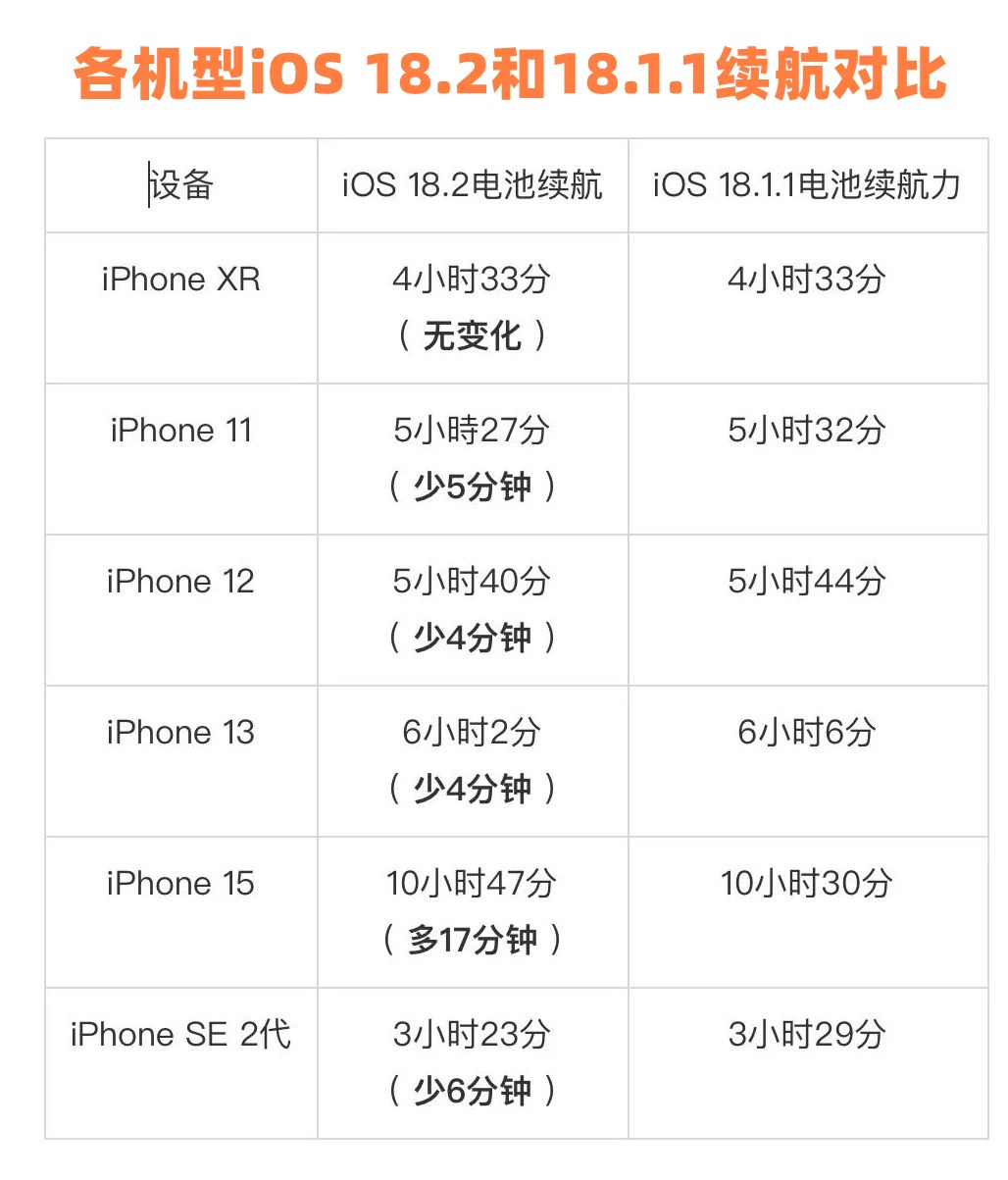 ios 18.2正式版续航测试结果出炉:老机型都别升!