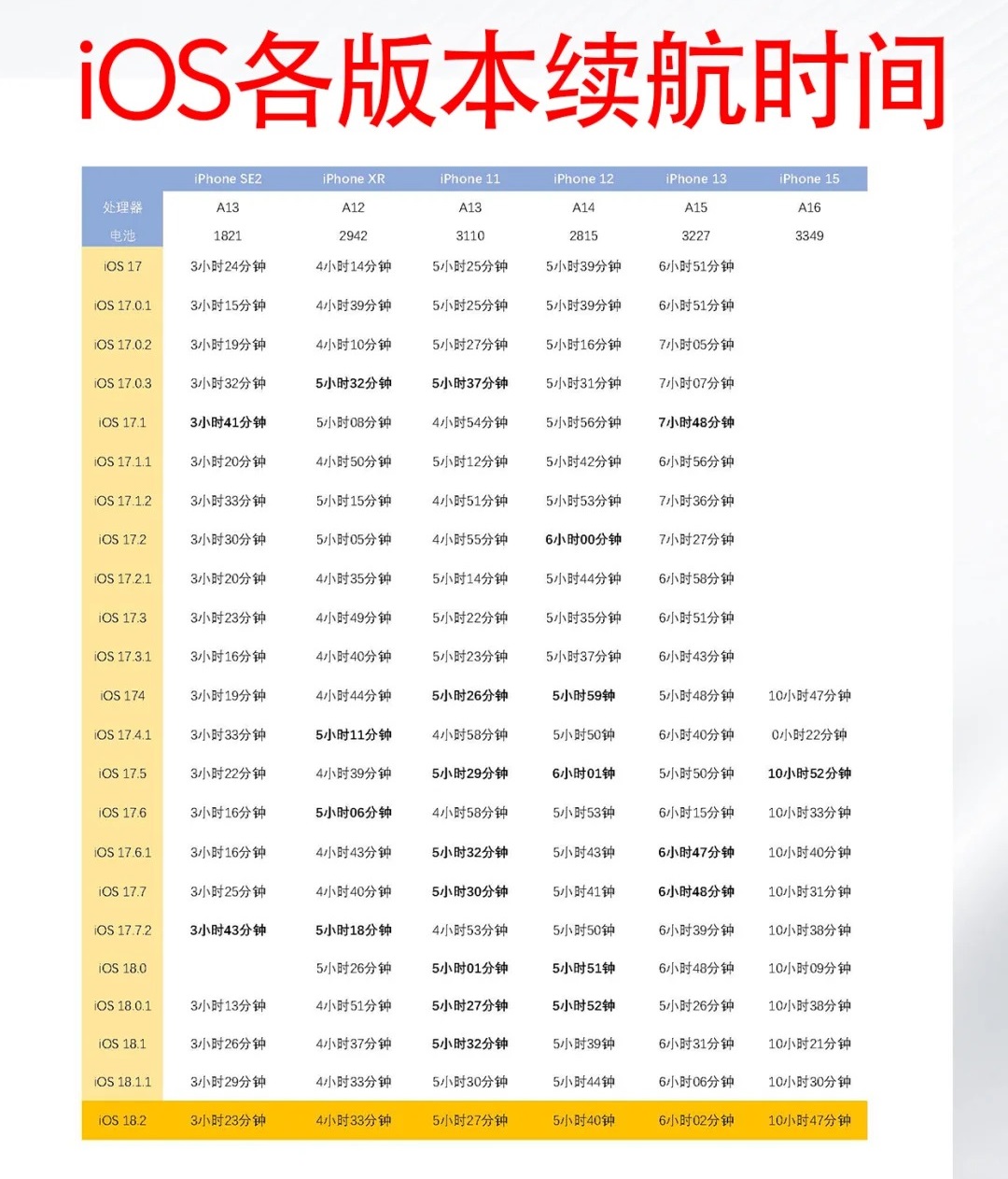 ios 18.2正式版续航测试结果出炉:老机型都别升!